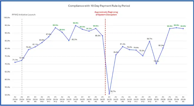 Graph titled: Compliance with 10 Day Payment Rule by period.