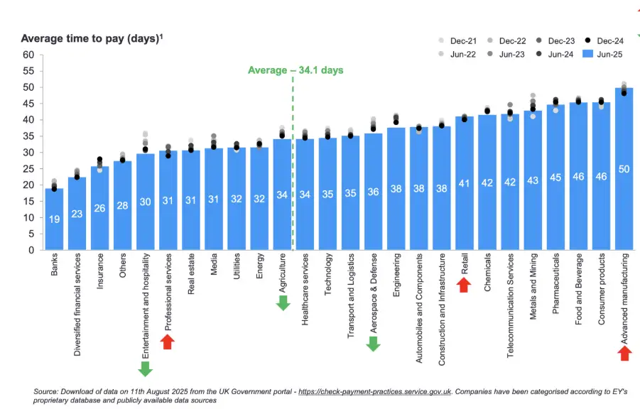 Data that shows average industry paying times 